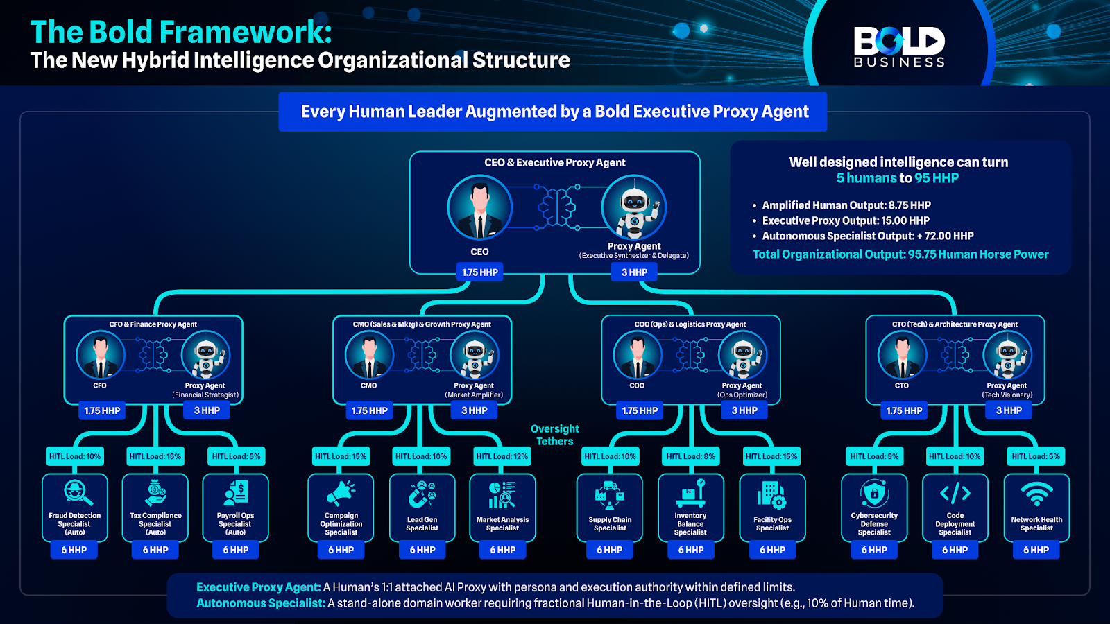 The Bold Framework — 5-95 Human Horse Power
